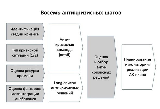 Бизнес план антикризисный план