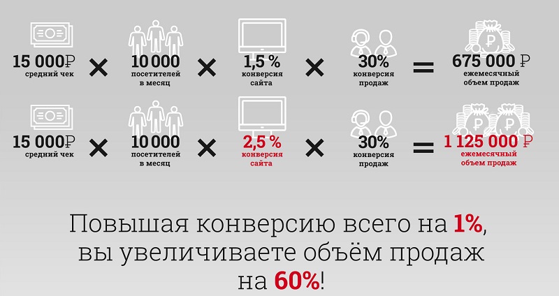 Средняя Конверсия Интернет Магазина Детской Одежды