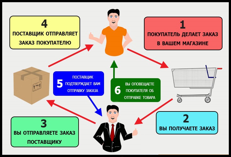 Примеры Магазинов Дропшиппинг