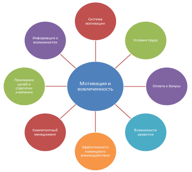Факторы вовлеченности и мотивации сотрудников 