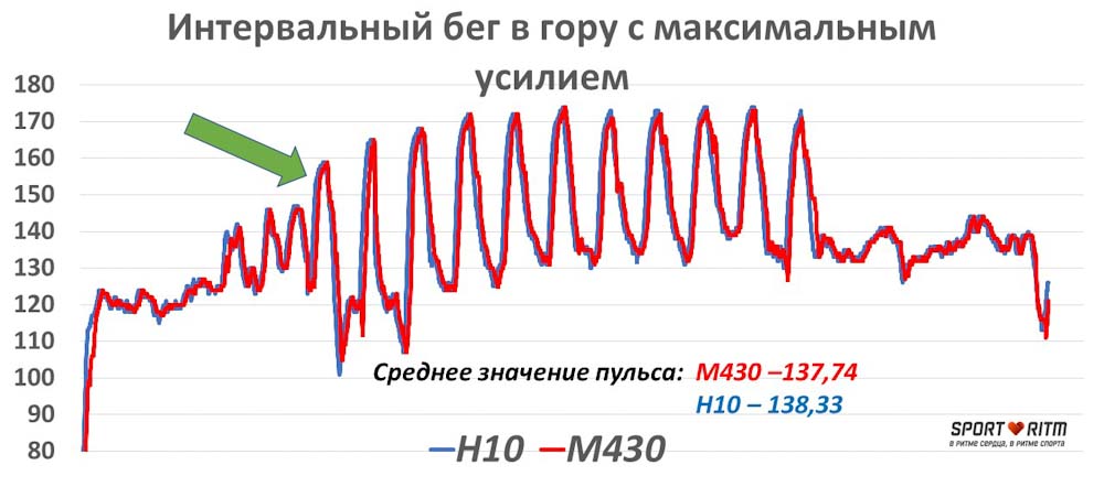 Сравнение точности Polar M430 и Polar H10