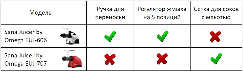 Таблица отличий соковыжималок