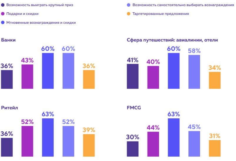 Выгоды, которые хотят получать покупатели от программы лояльности