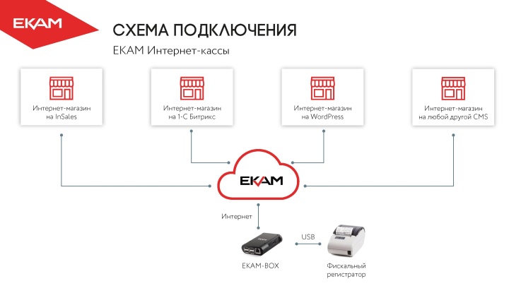 Программы автоматизации позволяют объединять работу нескольких интернет-магазинов