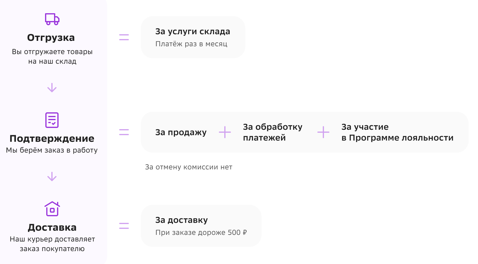 Как продавать на СберМегаМаркет - особенности, регистрация, комиссии