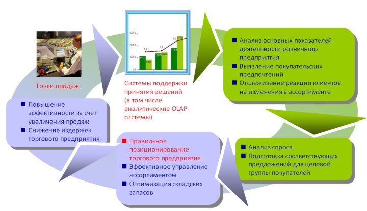 Сведение торговом предприятии. Сведение торговом предприятии