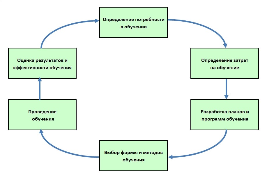 Схема процесса обучения персонала 