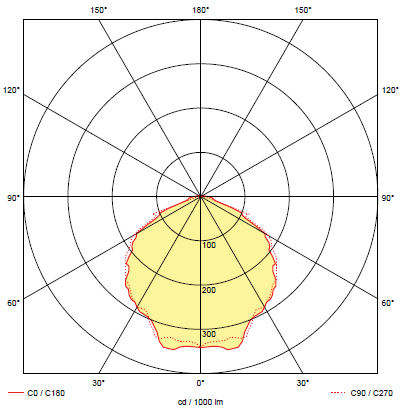 Кривая силы света для светильника аварийного антипанического освещения BOA 3W