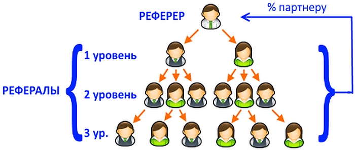 Пример схемы реферальной программы