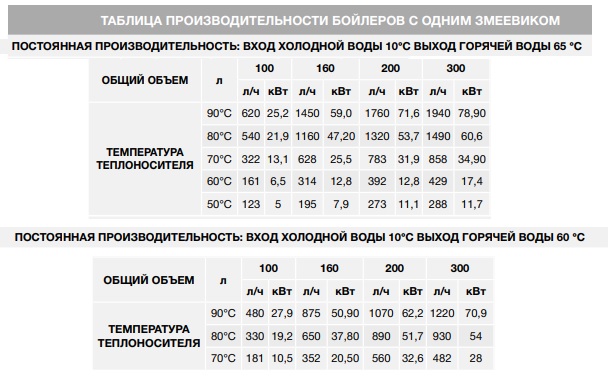 Производительность бойлеров E.C.A.