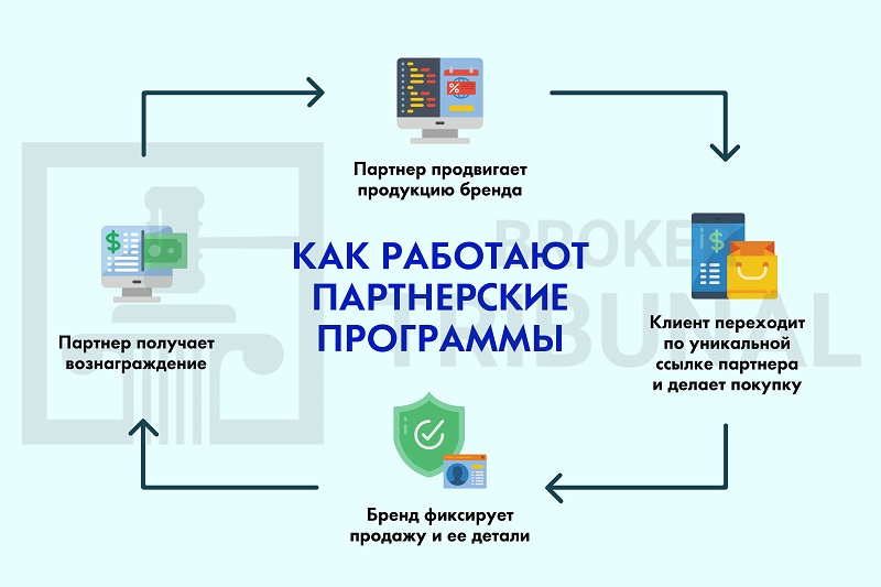принцип работы партнерской программы