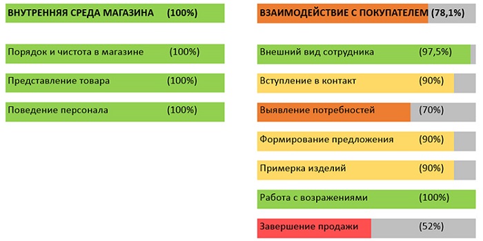 Пример заключительного отчета операции тайный покупатель 