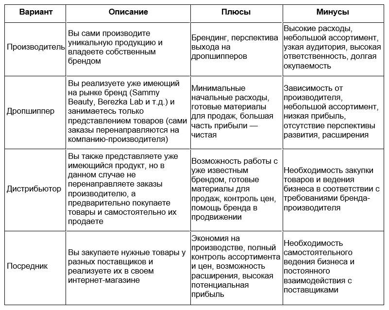 Составление бизнес-плана