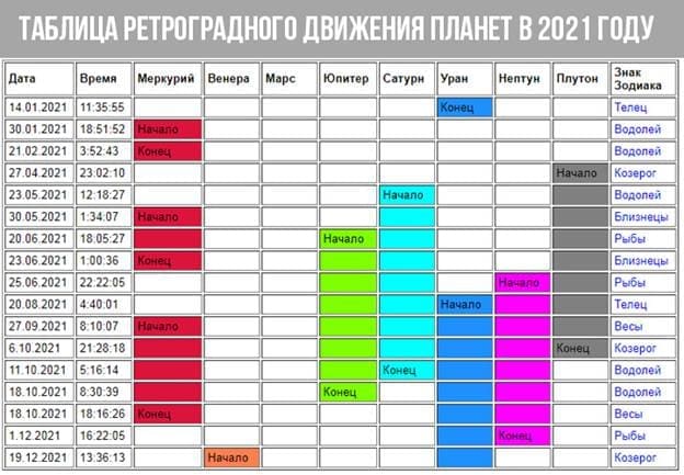 Таблица ретроградного движения планет в 2021 год