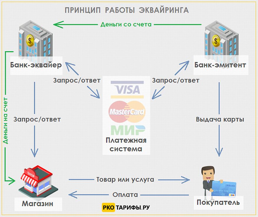 Схема работы эквайринга