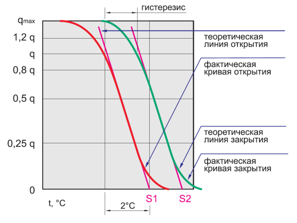 График закрытия и открытия термостата