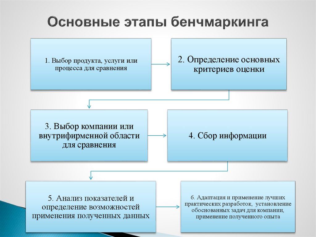 Реализация проекта бенчмаркинга включает в себя