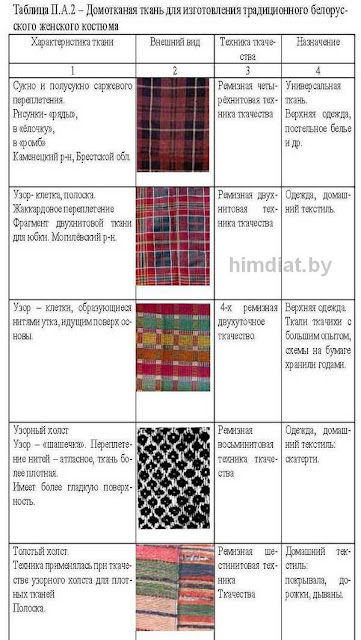 Традиционные материалы, используемые для изготовления белорусской народной женской одежды. Автор: Надежда Химдиат