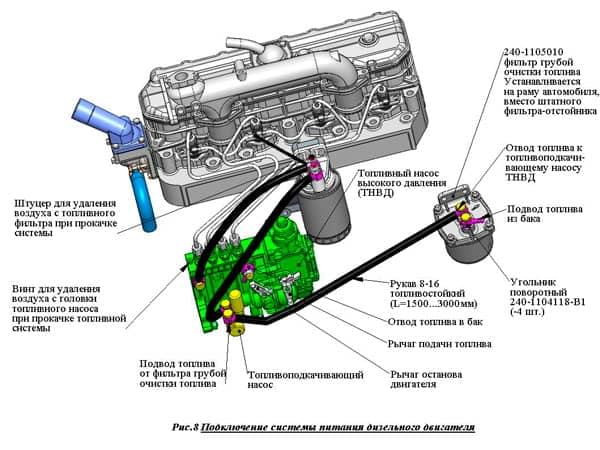 Система питания топливом дизельного двигателя Д-260