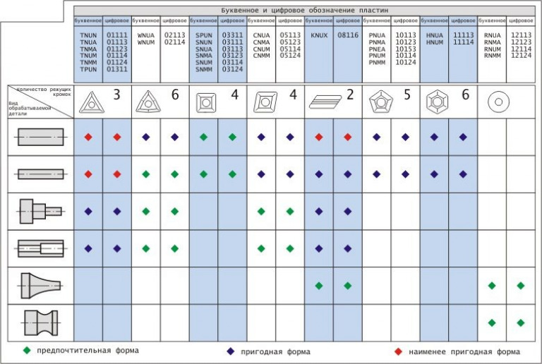 Форма пластины. Таблица сменных пластин для токарных резцов. Расшифровка маркировки твердосплавных пластин для токарных резцов. Обозначение сменных пластин для токарных резцов. Маркировка пластин для токарных резцов обозначение сменных.