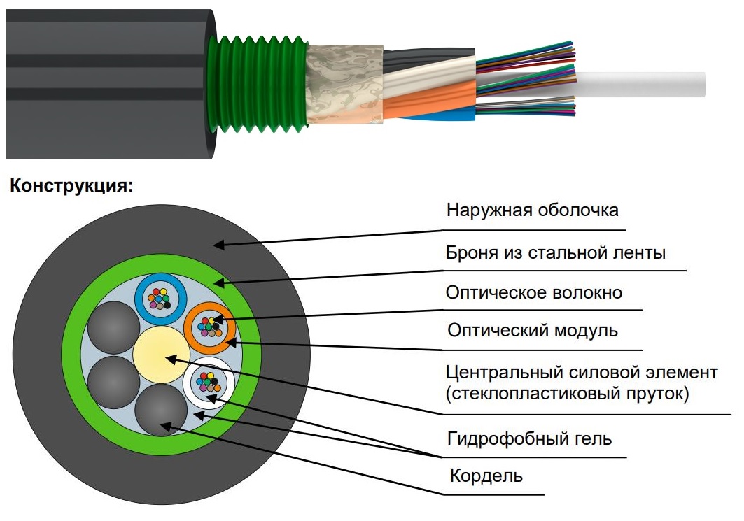 Структура строения оптоволоконного кабеля