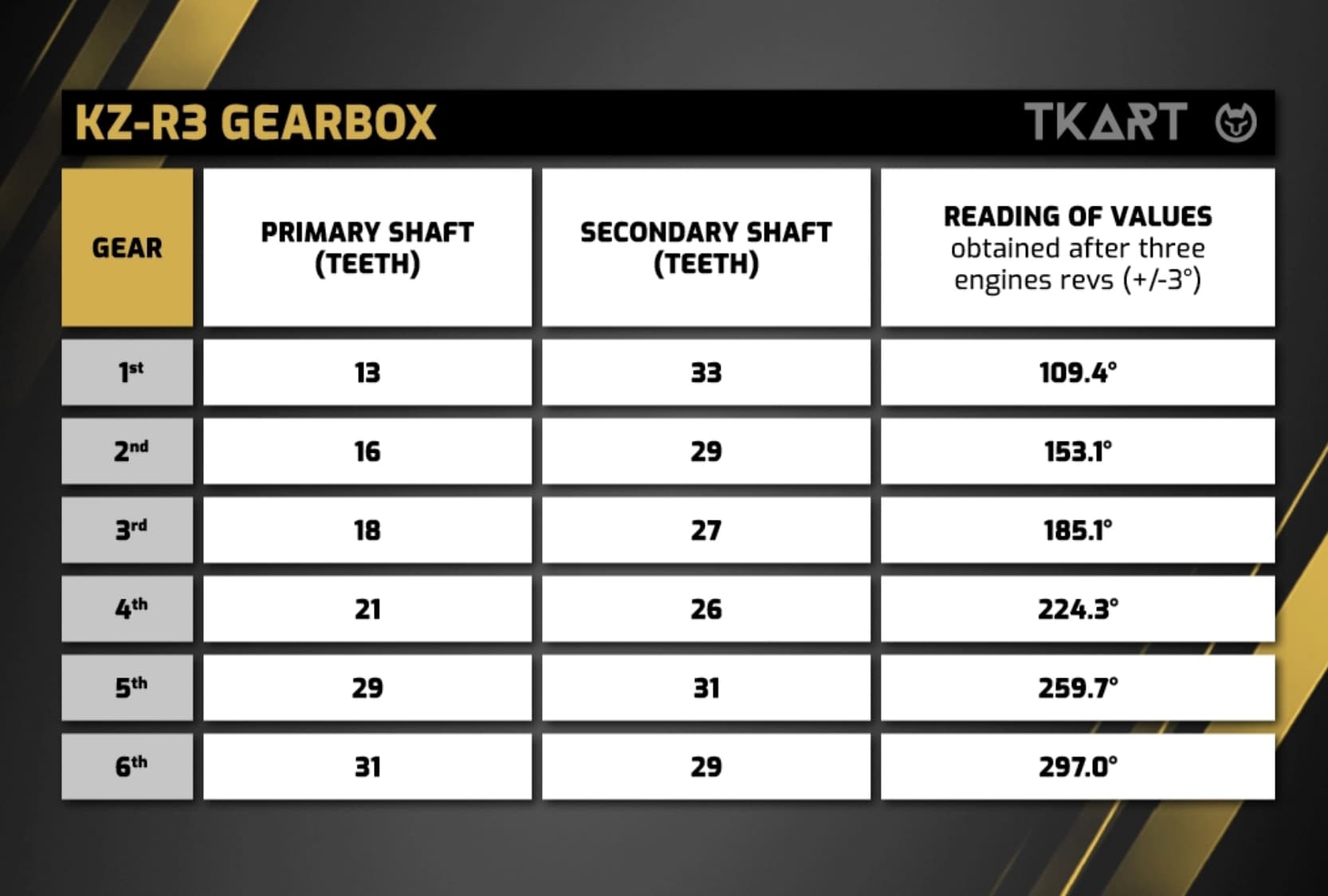 Таблица передаточных чисел коробки передач TM KZ-R3 и сравнение с R2