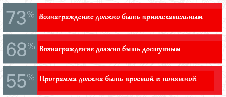 Что клиенты ждут от программы лояльности 