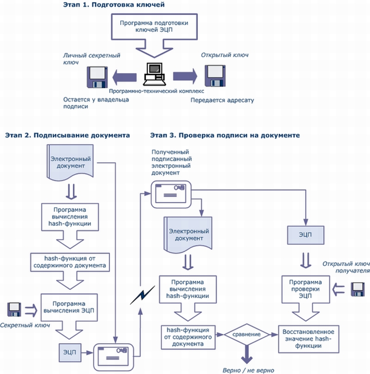 Цифровая подпись схема