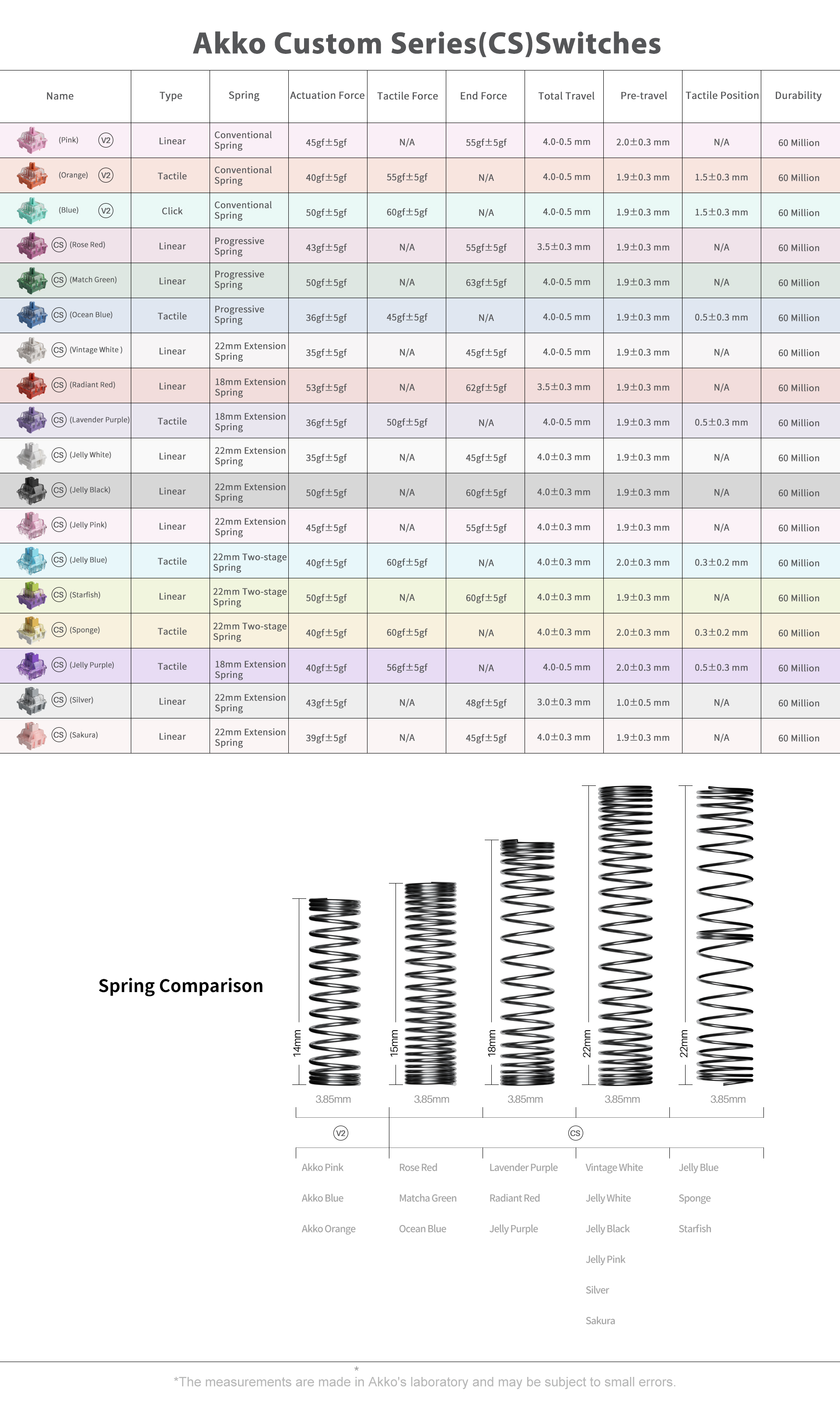 Cs jelly. Akko Switches характеристики. Таблица свитчей Акко. Jelly Pink Switches характеристики. Akko свитчи характеристики.