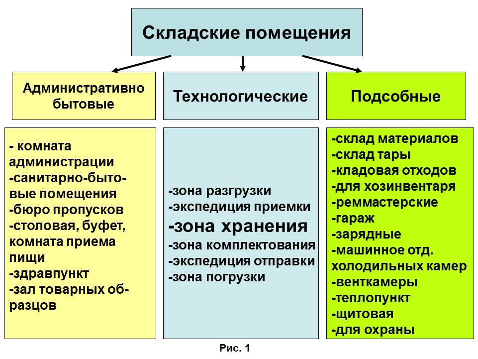 зонирование склада