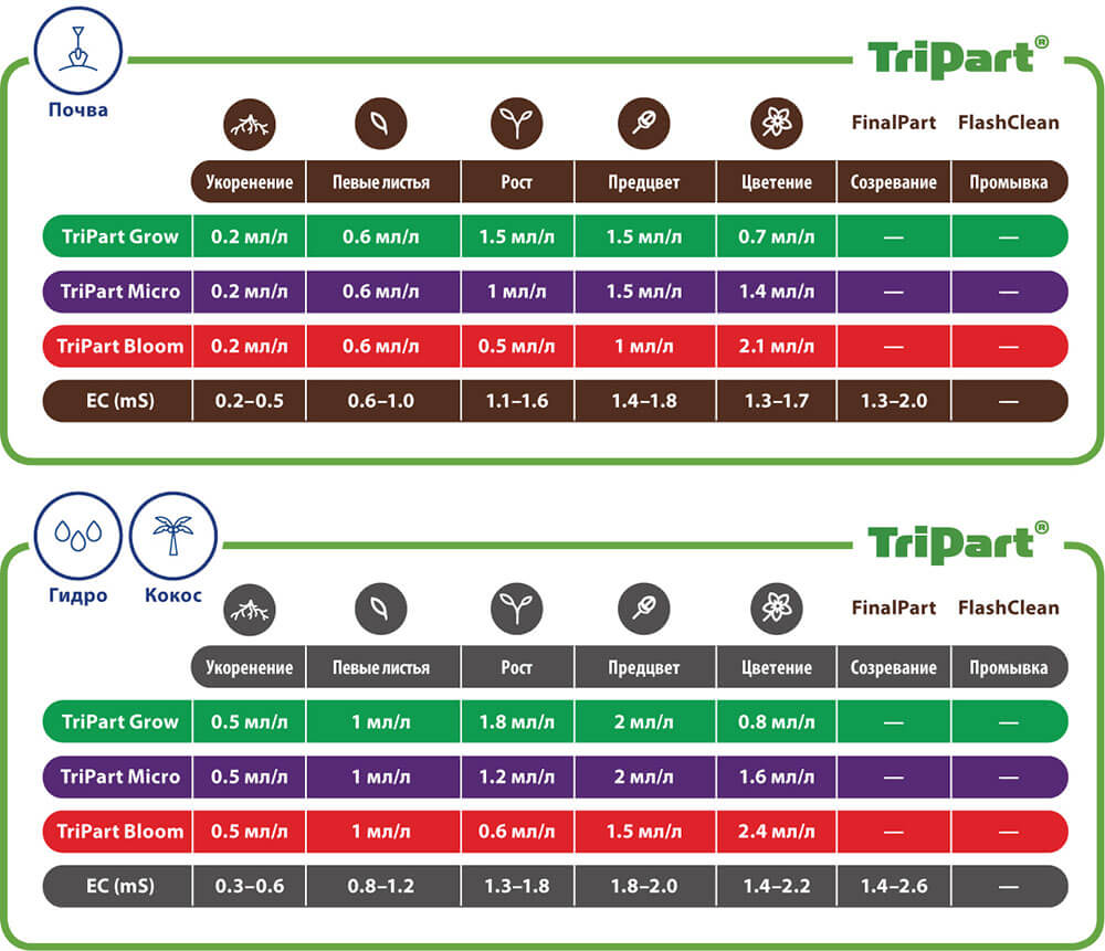 Таблицы применения TriPart (Flora Series)