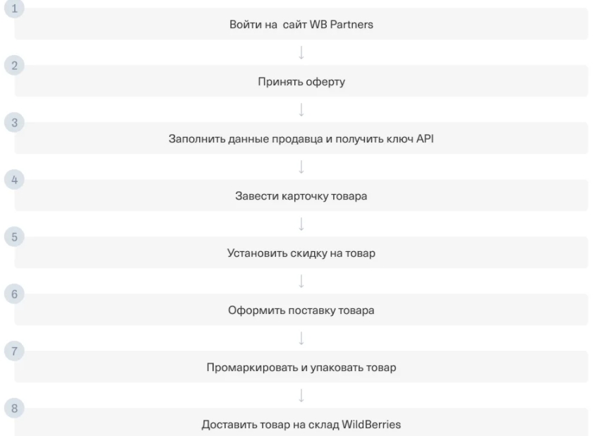 Какие продукты не нуждаются в сертификатах wildberry в 2021 и 2122 годах?