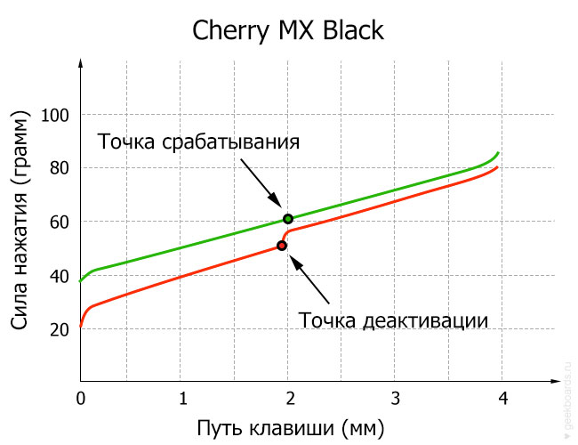 Cherry MX Black diagram