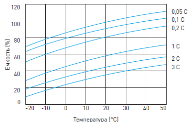 График влияния температуры на емкость герметичного свинцово-кислотного аккумулятора Delta HRL