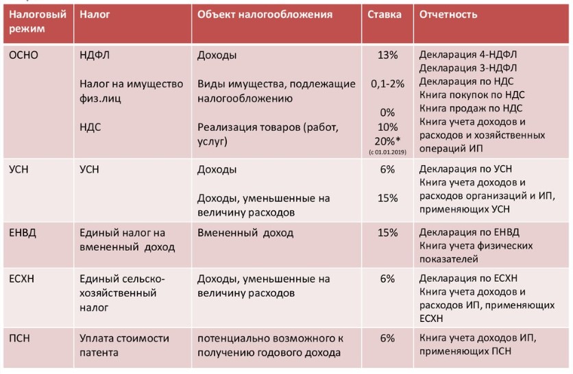 Сравнительная таблица систем налогообложения