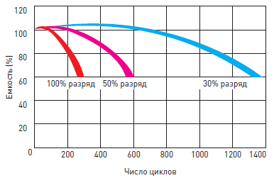 Срок службы герметичного свинцово-кислотного аккумулятора Delta HRL в циклическом режиме