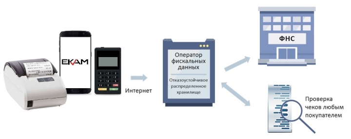 Проверить выданный чек на подлинность можно на сайте любого ОФД