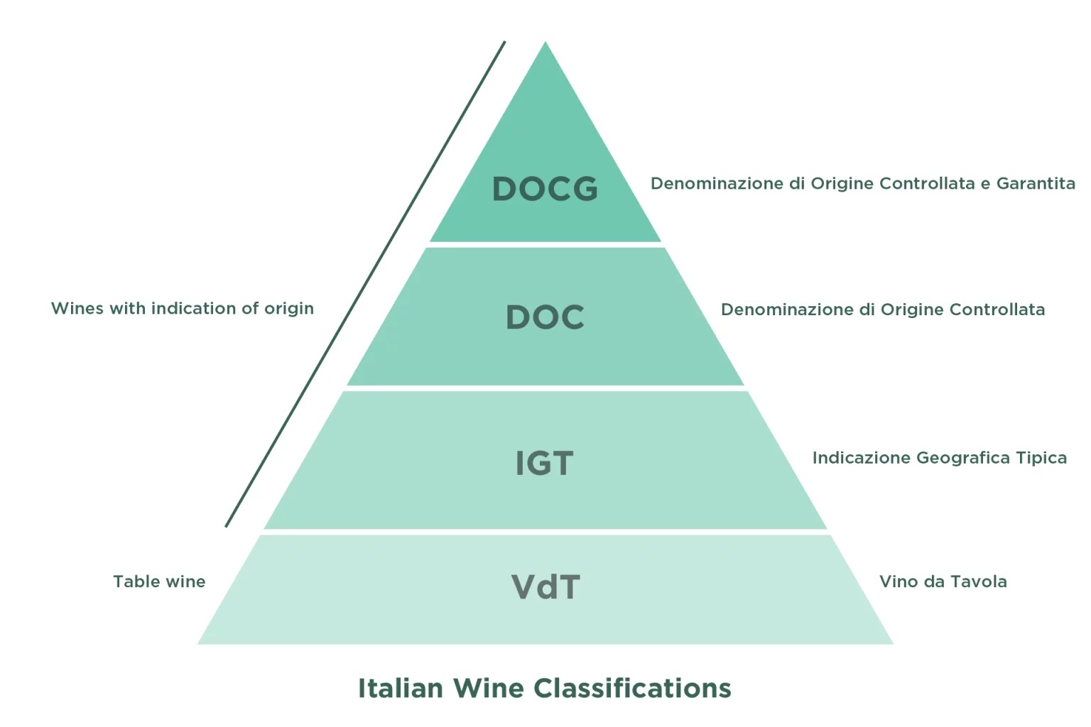 Italian-Wine-Classifications-DOC-DOCG-IGT-VdT