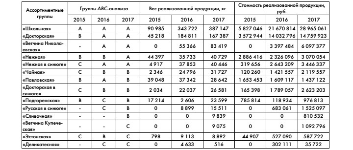 ABC-анализ: что это такое и как его провести | Unisender