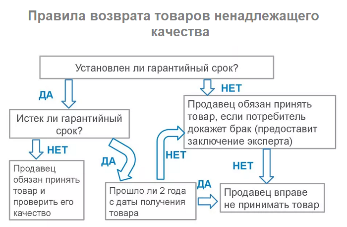 возврат товара по гарантии