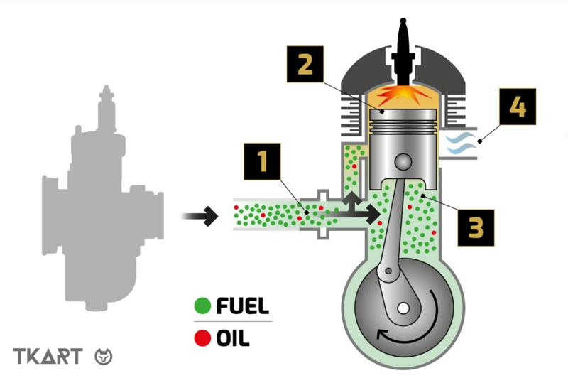 Смазка мотора в картинге
