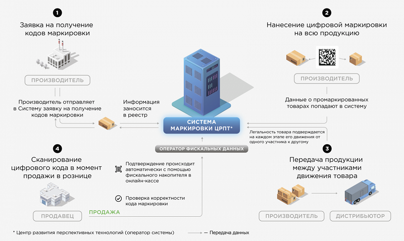 Единая национальная система маркировки и прослеживаемости 