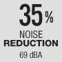 Снижение уровня шума на 35% - 69 дБ(A)