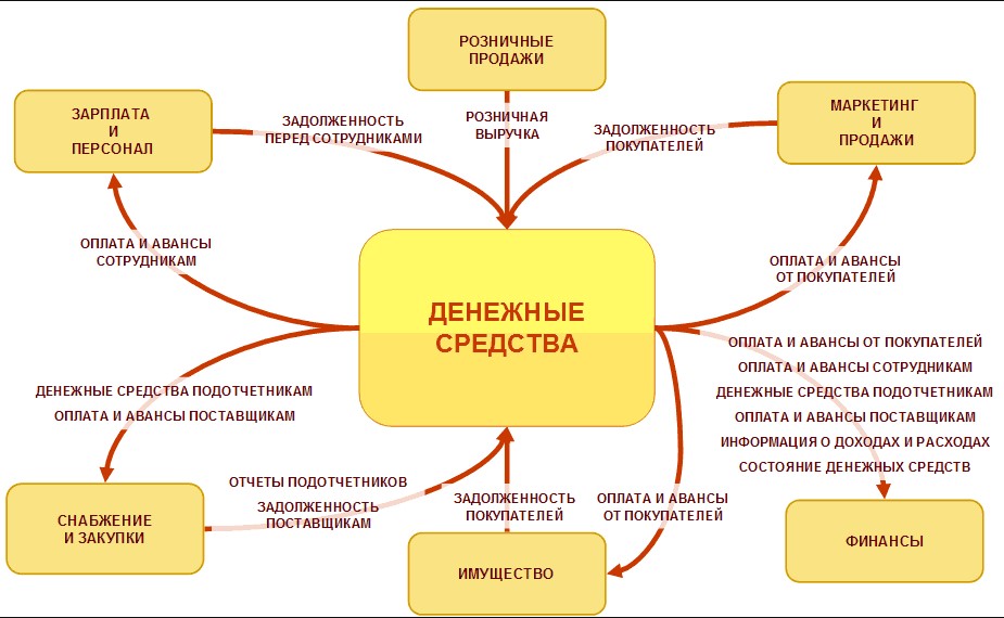 Схема движения денежных средств в компании 