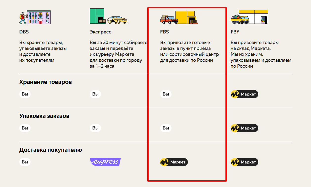 FBS на Яндекс.Маркет - как сделать первую отгрузку
