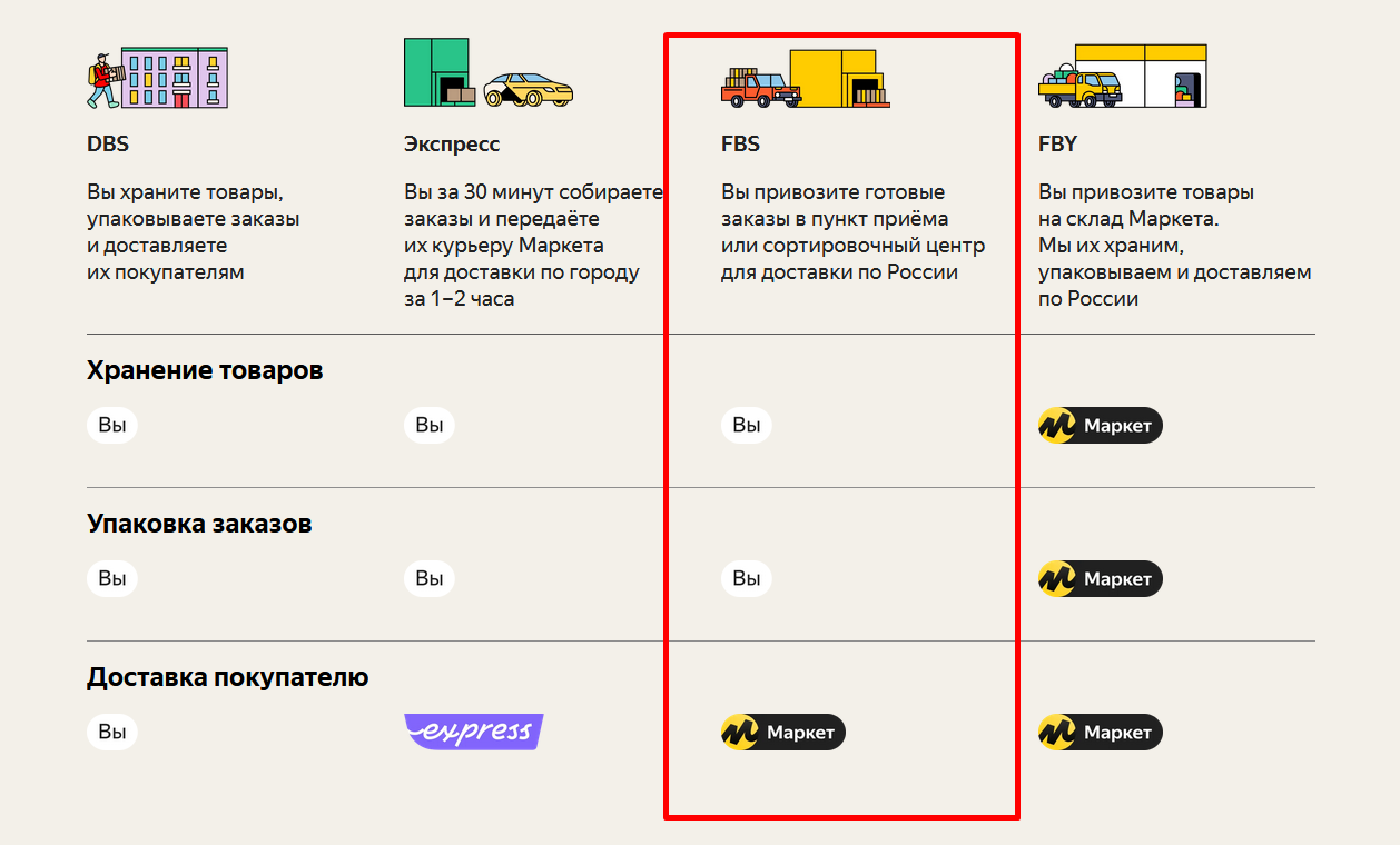 Сроки доставки маркет. Схема хранения FBO FBS DBS.