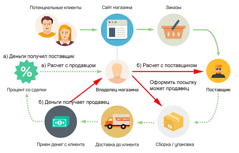 Принципы работы дропшиппинга