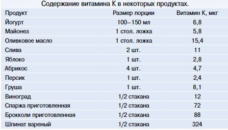 C содержание в продуктах. Содержание витамина с в продуктах таблица. Витамин к2 в каких продуктах содержится таблица. Витамин к2 в продуктах питания таблица. Витамин в2 продукты таблица.