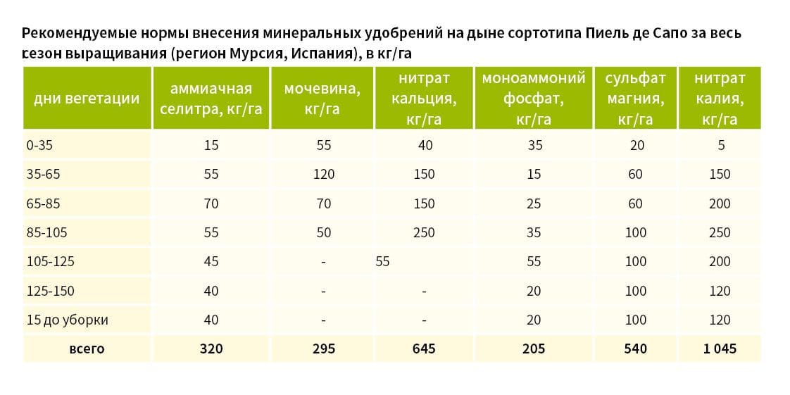 Нормы внесения минеральных удобрений