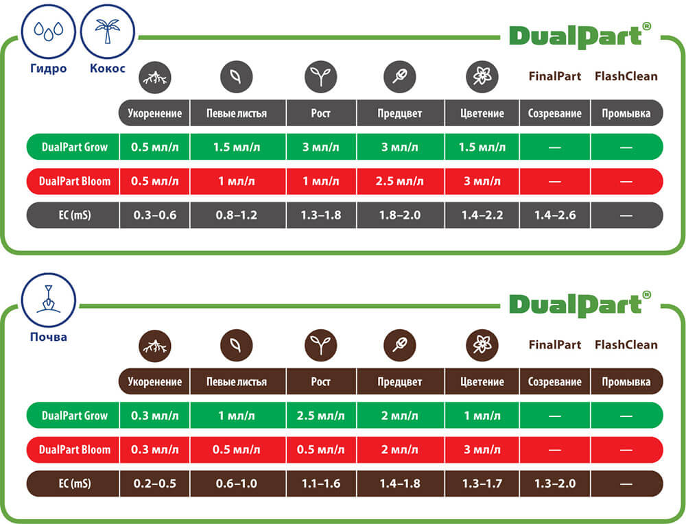 Таблицы применения DualPart Terra Aquatica